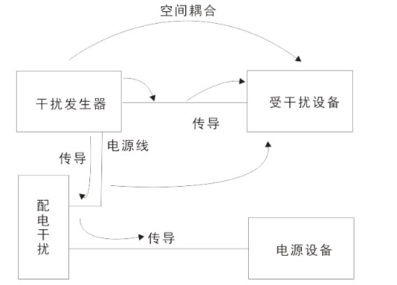 電磁兼容測量是指通過儀器和設(shè)施來測量設(shè)備和系統(tǒng)的